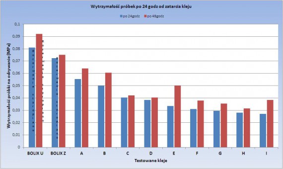 Wyniki zrywania kleju